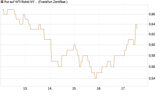 Put auf WTI Rohöl NYMEX 06/27 [BNP Paribas Emissions- und Handelsges.] Chart