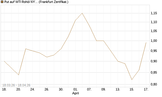 Put auf WTI Rohöl NYMEX 06/27 [BNP Paribas Emissions- und Handelsges.] Chart