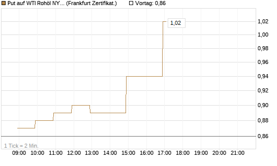 Put auf WTI Rohöl NYMEX 06/27 [BNP Paribas Emissions- und Handelsges.] Chart
