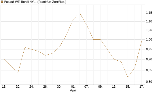 Put auf WTI Rohöl NYMEX 06/27 [BNP Paribas Emissions- und Handelsges.] Chart