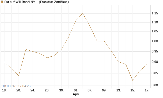 Put auf WTI Rohöl NYMEX 06/27 [BNP Paribas Emissions- und Handelsges.] Chart