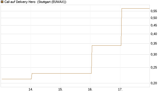 Call auf Delivery Hero [Vontobel] Chart