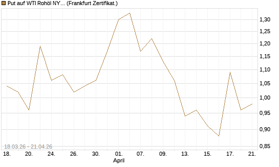 Put auf WTI Rohöl NYMEX 09/26 [Vontobel] Chart