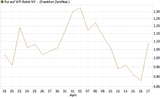Put auf WTI Rohöl NYMEX 09/26 [Vontobel] Chart