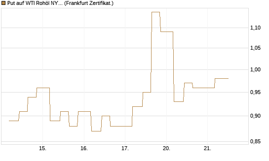 Put auf WTI Rohöl NYMEX 09/26 [Vontobel] Chart
