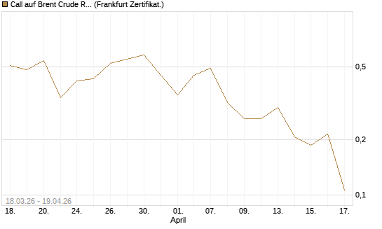 Call auf Brent Crude Rohöl ICE 09/26 [Vontobel] Chart