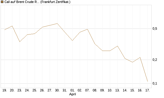 Call auf Brent Crude Rohöl ICE 09/26 [Vontobel] Chart