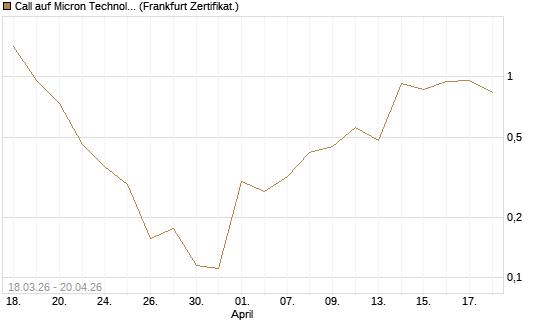 Call auf Micron Technology [Vontobel] Chart