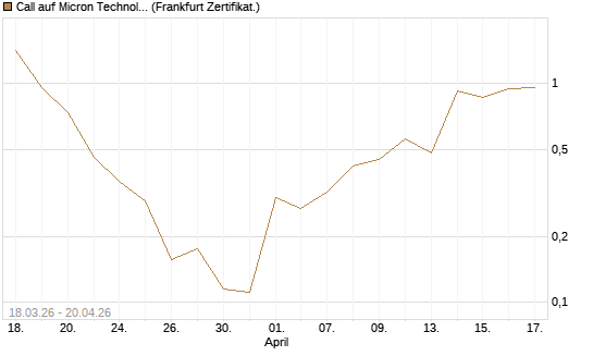 Call auf Micron Technology [Vontobel] Chart