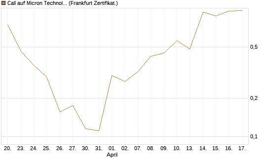 Call auf Micron Technology [Vontobel] Chart