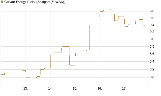 Call auf Energy Fuels [Morgan Stanley & Co. Int. plc] Chart