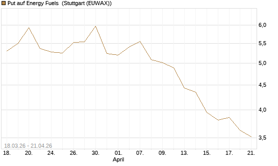 Put auf Energy Fuels [Morgan Stanley & Co. Int. plc] Chart