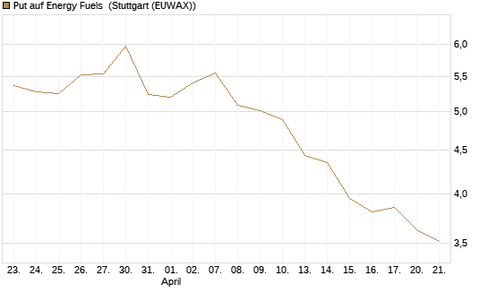 Put auf Energy Fuels [Morgan Stanley & Co. Int. plc] Chart