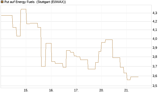 Put auf Energy Fuels [Morgan Stanley & Co. Int. plc] Chart