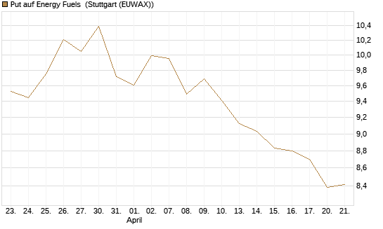 Put auf Energy Fuels [Morgan Stanley & Co. Int. plc] Chart