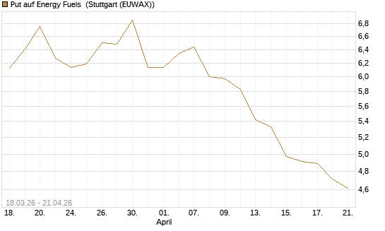 Put auf Energy Fuels [Morgan Stanley & Co. Int. plc] Chart