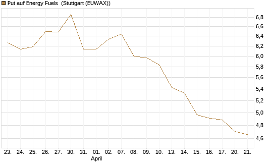 Put auf Energy Fuels [Morgan Stanley & Co. Int. plc] Chart