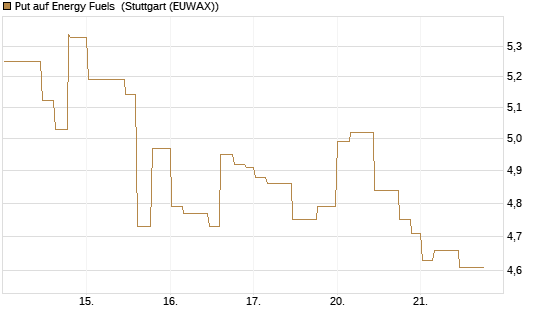 Put auf Energy Fuels [Morgan Stanley & Co. Int. plc] Chart