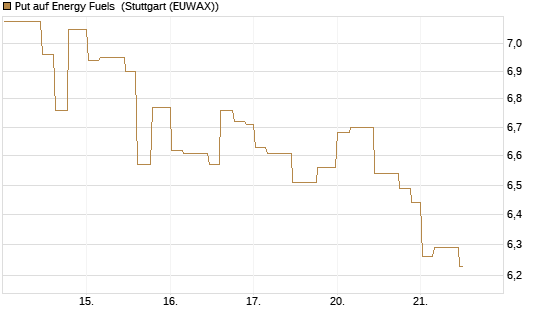 Put auf Energy Fuels [Morgan Stanley & Co. Int. plc] Chart