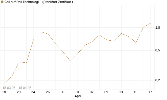 Call auf Dell Technologies [Vontobel] Chart