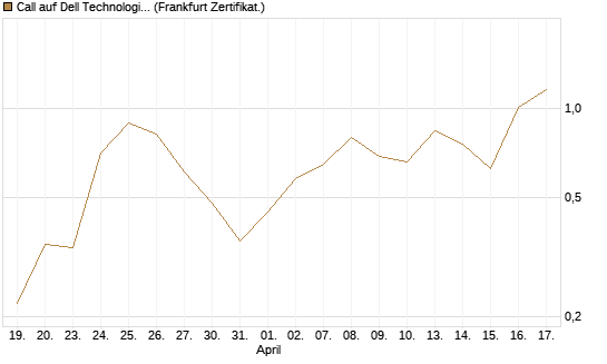 Call auf Dell Technologies [Vontobel] Chart