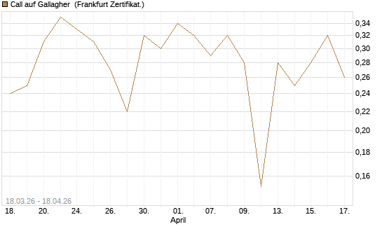 Call auf Gallagher [Vontobel] Chart