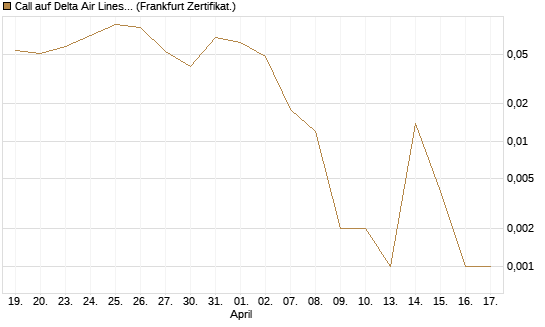 Call auf Delta Air Lines [Vontobel] Chart