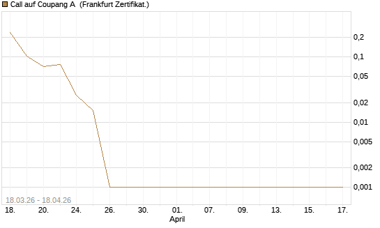 Call auf Coupang A [Vontobel] Chart