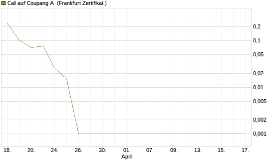 Call auf Coupang A [Vontobel] Chart