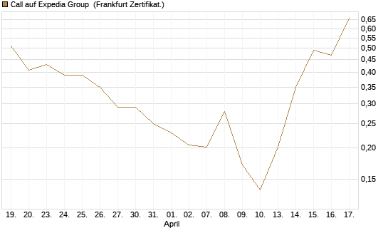 Call auf Expedia Group [Vontobel] Chart