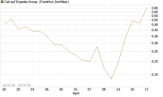 Call auf Expedia Group [Vontobel] Chart