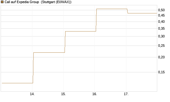 Call auf Expedia Group [Vontobel] Chart