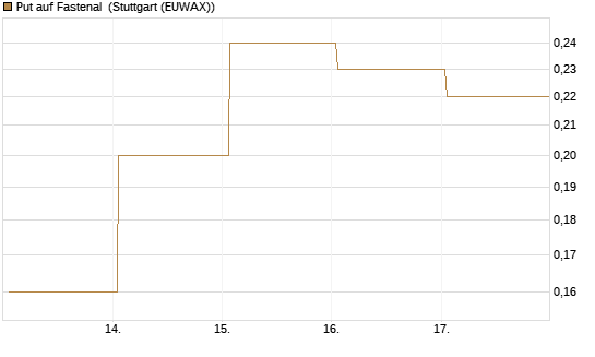 Put auf Fastenal [J.P. Morgan Structured Products B.V.] Chart