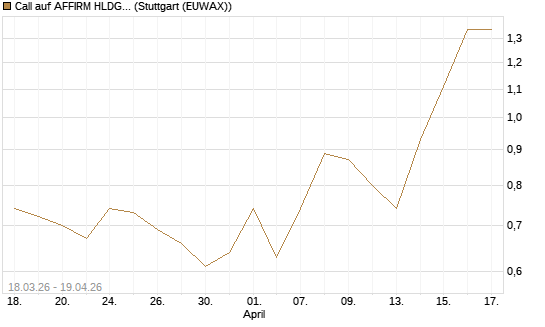 Call auf AFFIRM HLDGS A [J.P. Morgan Structured Products B.V.] Chart