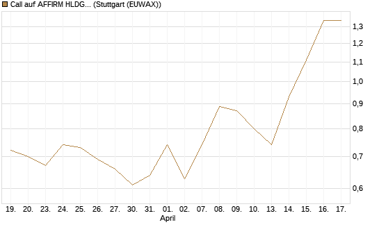 Call auf AFFIRM HLDGS A [J.P. Morgan Structured Products B.V.] Chart