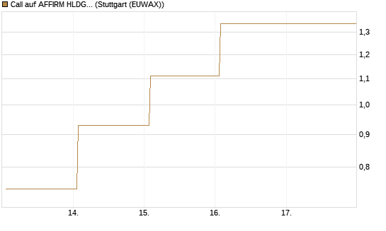 Call auf AFFIRM HLDGS A [J.P. Morgan Structured Products B.V.] Chart