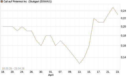 Call auf Pinterest Inc [J.P. Morgan Structured Products B.V.] Chart