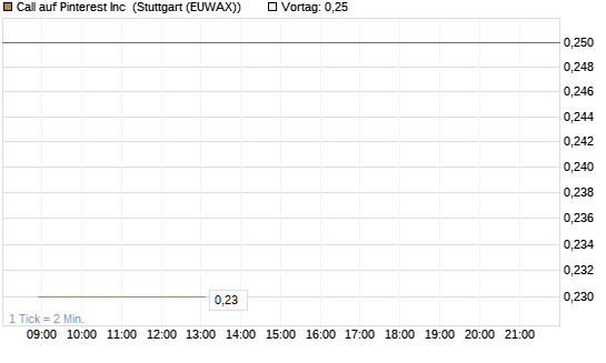 Call auf Pinterest Inc [J.P. Morgan Structured Products B.V.] Chart