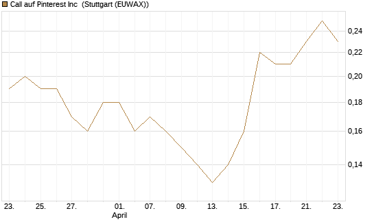 Call auf Pinterest Inc [J.P. Morgan Structured Products B.V.] Chart