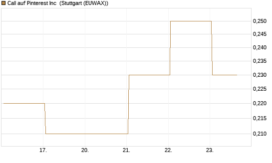 Call auf Pinterest Inc [J.P. Morgan Structured Products B.V.] Chart