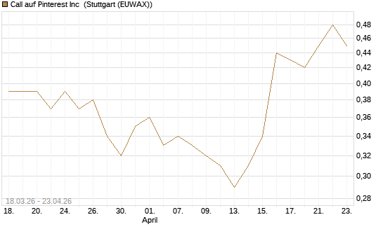 Call auf Pinterest Inc [J.P. Morgan Structured Products B.V.] Chart