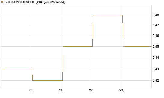 Call auf Pinterest Inc [J.P. Morgan Structured Products B.V.] Chart