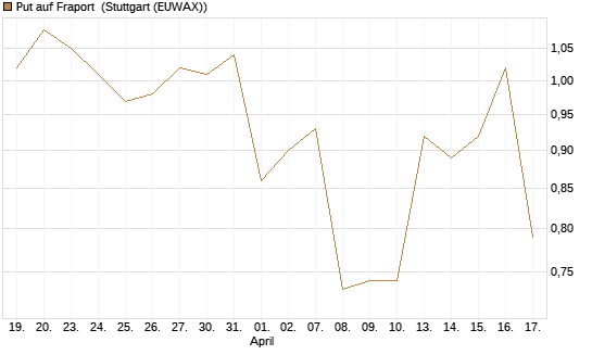 Put auf Fraport [J.P. Morgan Structured Products B.V.] Chart