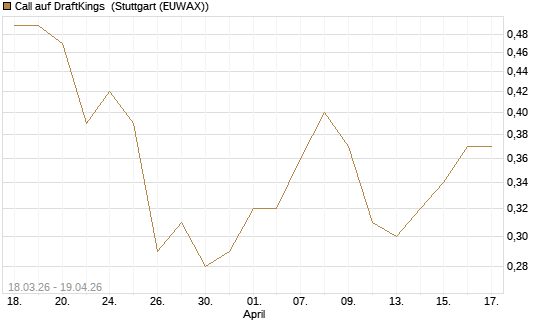 Call auf DraftKings [J.P. Morgan Structured Products B.V.] Chart
