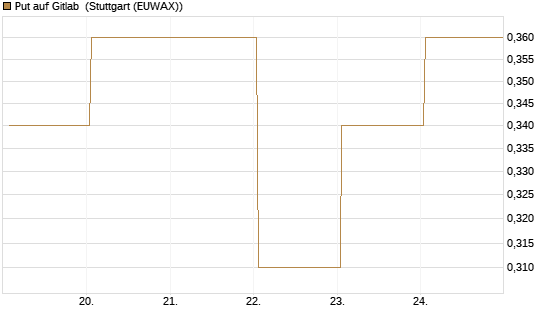 Put auf Gitlab [J.P. Morgan Structured Products B.V.] Chart
