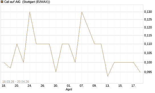 Call auf AIG [J.P. Morgan Structured Products B.V.] Chart
