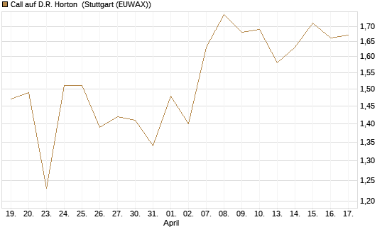 Call auf D.R. Horton [J.P. Morgan Structured Products B.V.] Chart
