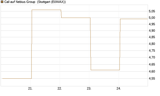 Call auf Nebius Group [J.P. Morgan Structured Products B.V.] Chart