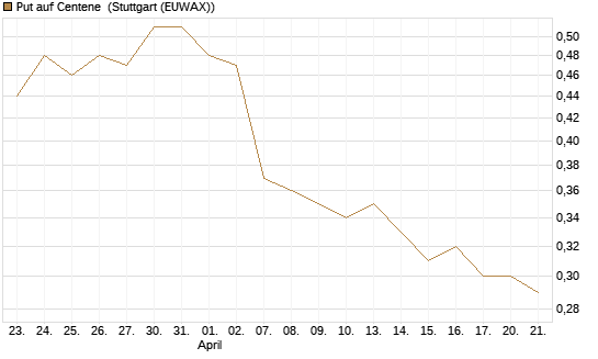 Put auf Centene [J.P. Morgan Structured Products B.V.] Chart