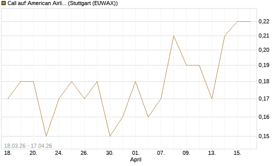 Call auf American Airlines Group [J.P. Morgan Structured Products B.V.] Chart